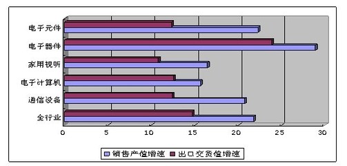 前7月我國通信設備銷售5816億元，生產手機近6億臺，家用視聽設備市場同步活躍